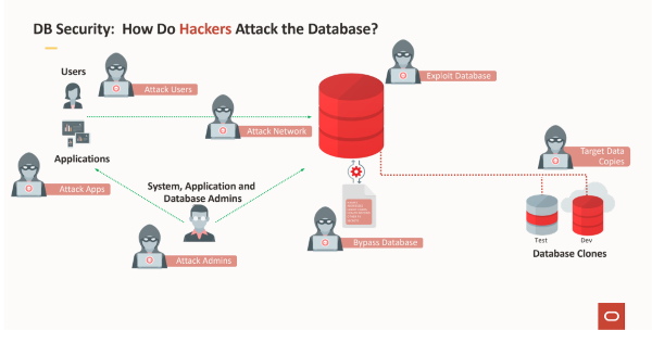 DB Security Oracle